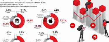 Ринок мобільних додатків та ігор зріс на 30% за рік - користувачі витратили на них рекордні $111 мільярдів